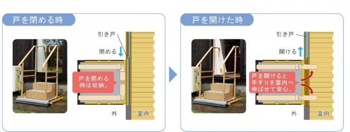 手すり先端部をスイングさせ、室内側に伸ばすことができます